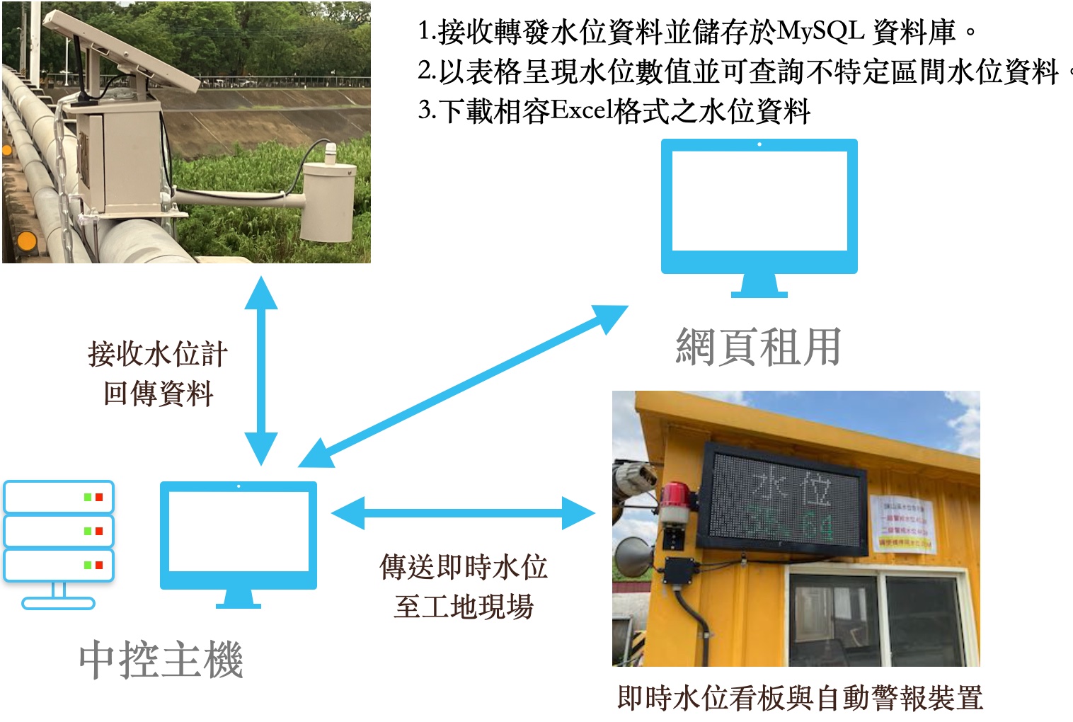 水位預警系統架構