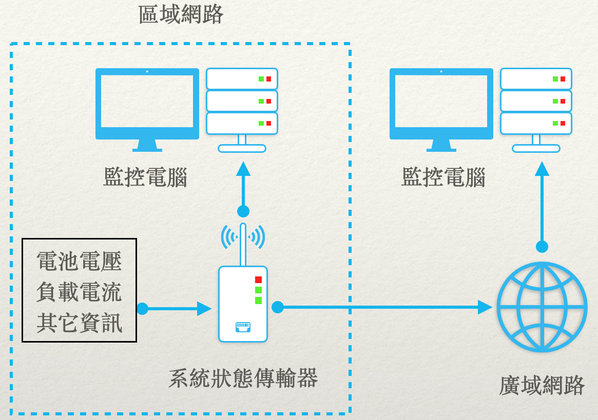 太陽能電力系統連網